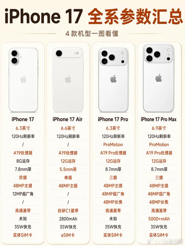 iPhone17真涨价后你还会入手吗对比一下iPhone17的整个系列，基础