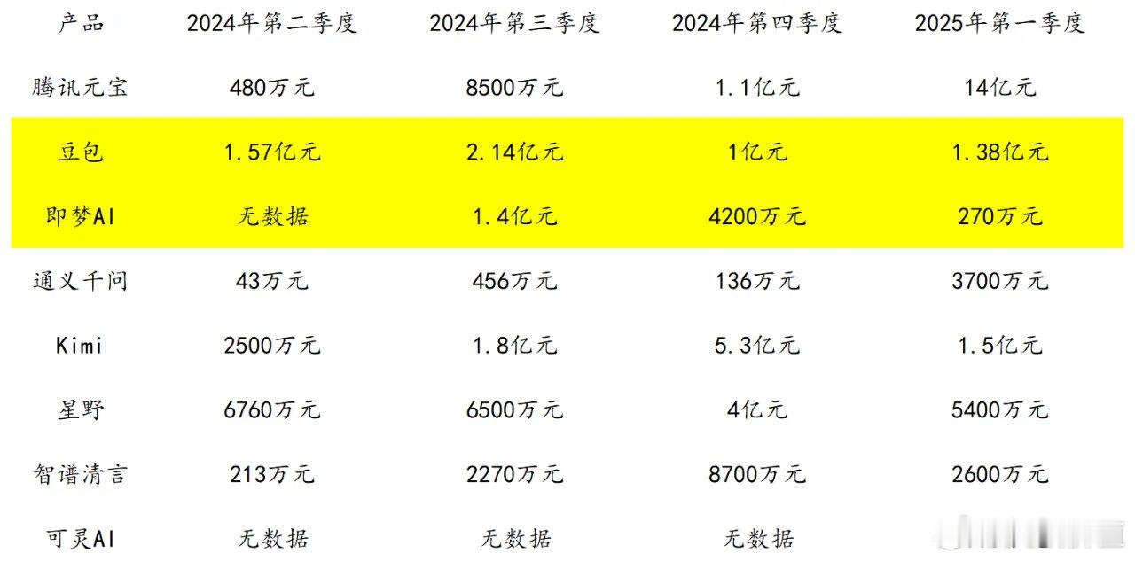 投流为当前AI产品获取用户增长的重要方式，2024年Q4和2025年Q1kim
