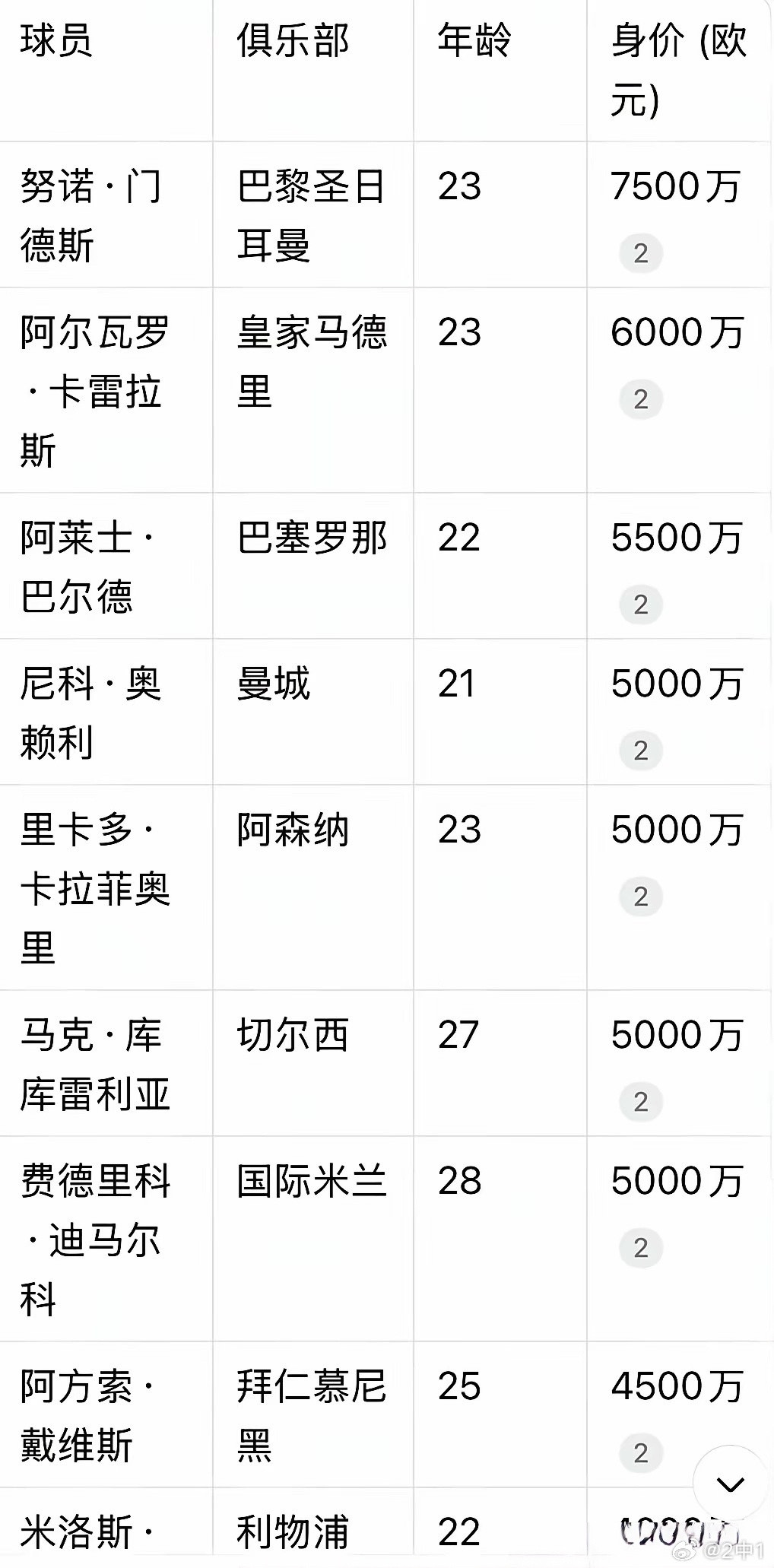 帕莱斯特拉不是问题，5000万才是！国际米兰上下都视帕莱为意大利足球的现在与未来