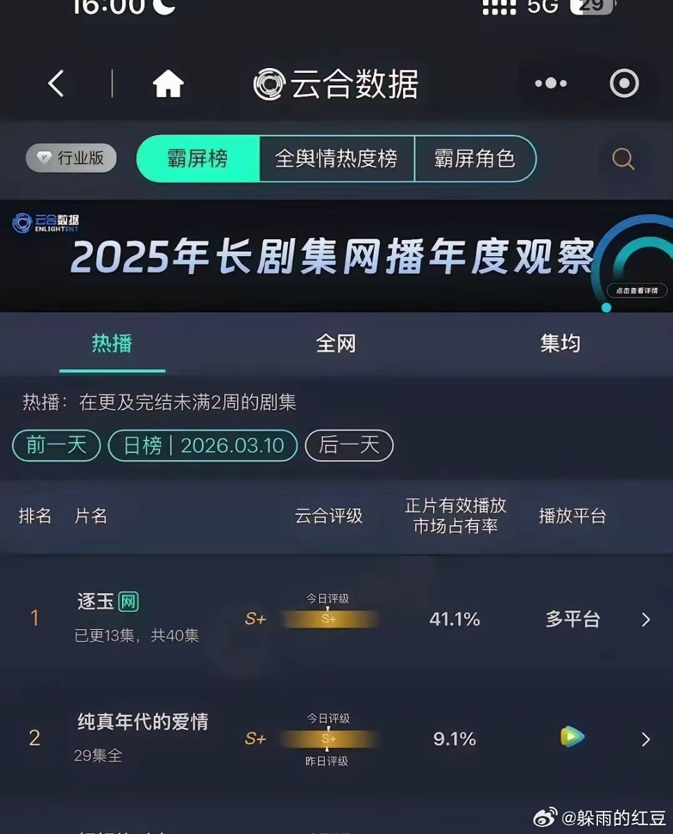 《逐玉》一天之内双平台破万什么概念？相当于《逐玉》的追剧人数已经超过了许我耀眼、