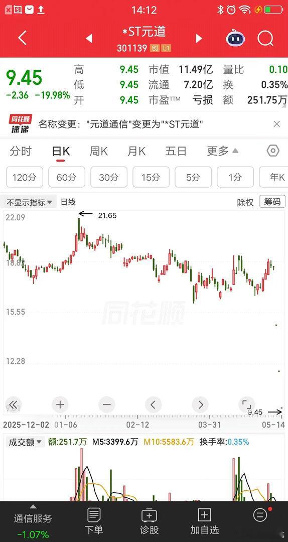 一位黑龙江的股民，潜伏元道通信亏惨了。他在18.06元梭哈126万块，万万没想到