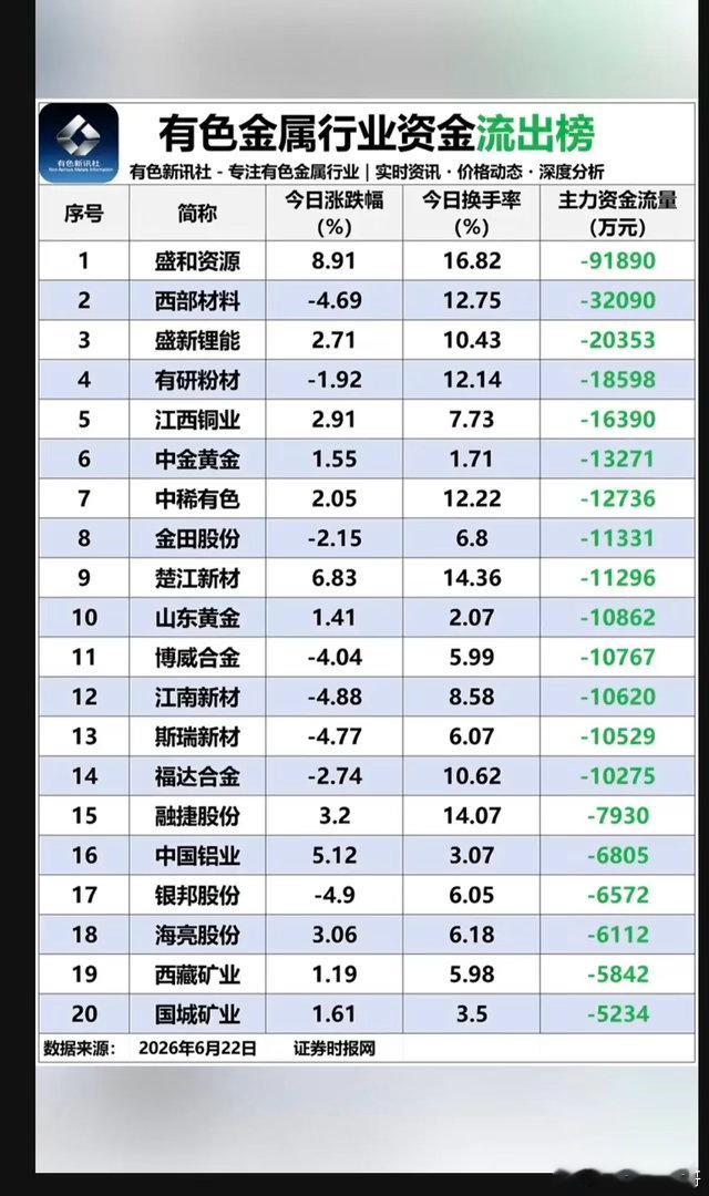 6.22周一有色金属板块：资金流入流出榜！金属：锗、稀土、铟等资金流入明显。