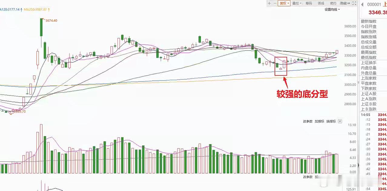 跨年行情进入重要压力区间3325-3352，但这已经不重要了，3588的高点不变
