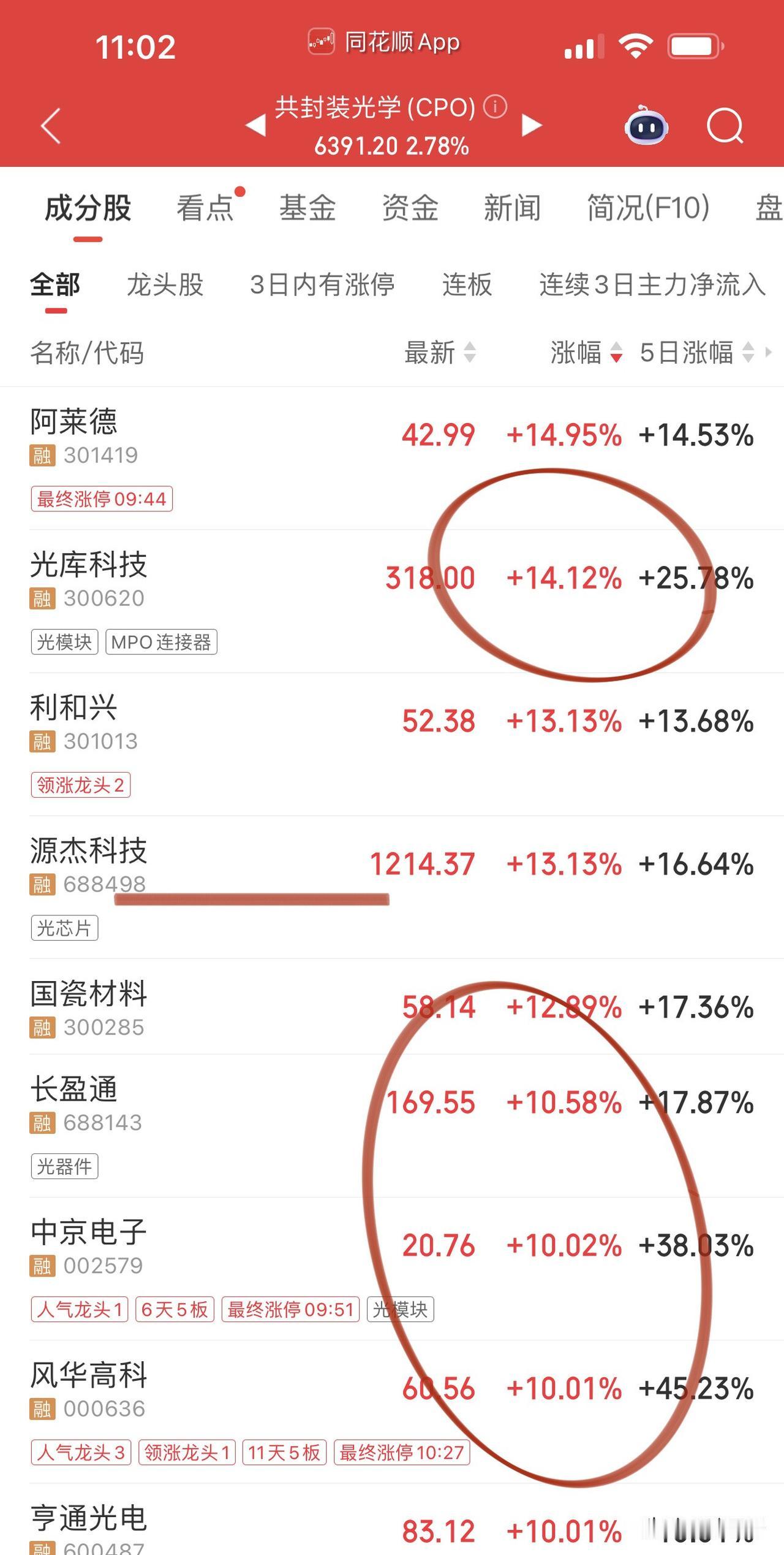 英伟达王者归来，给A股光通信注入一剂强心针，盘面继续围绕“光”做文章。光器