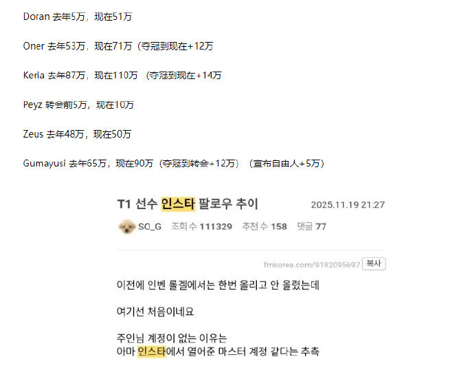 韩网有网友整理了T1俱乐部选手和Zeus、Gumayusi的粉丝量变化，其中Do