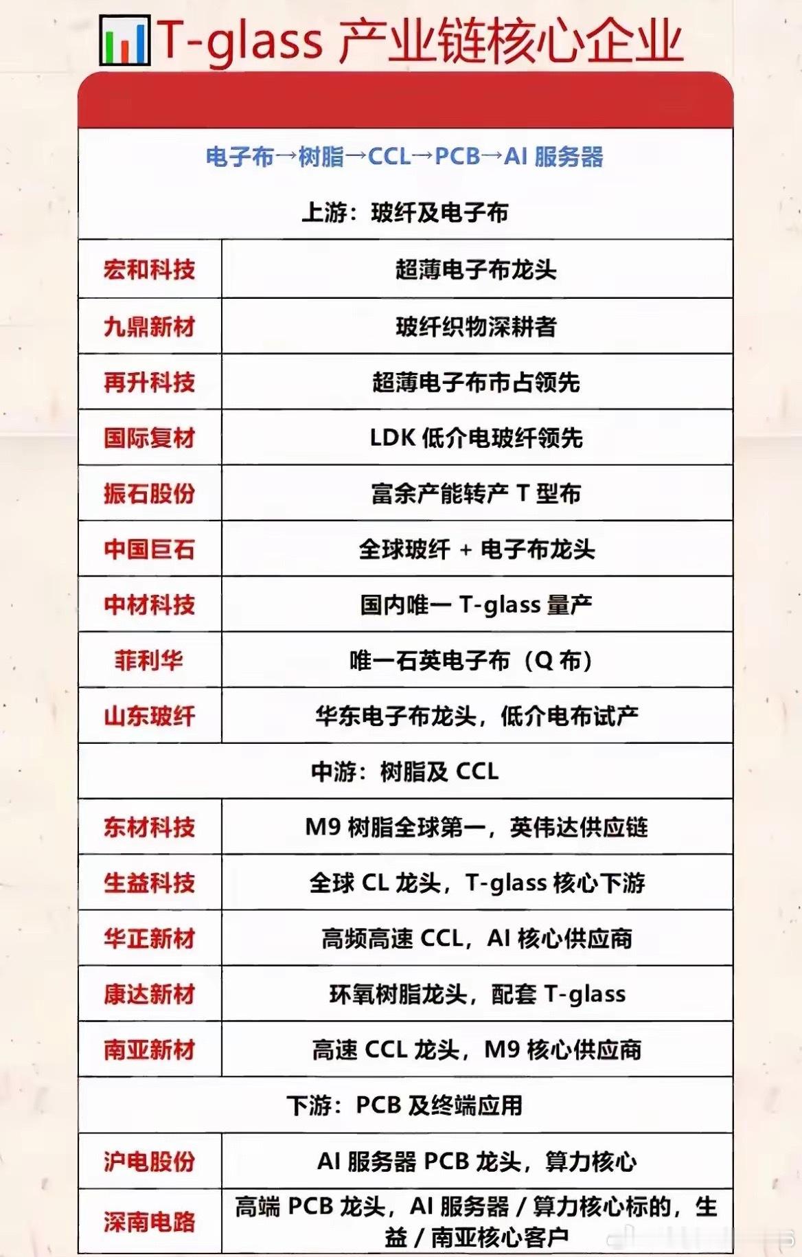 AI算力的“隐形刚需”！T-glass产业链全梳理，小白也能看懂！最近AI服务器