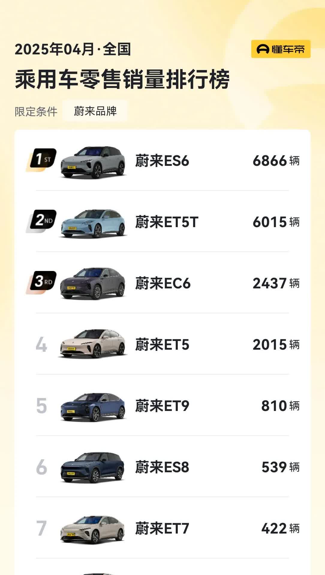 蔚来ET9第一个完整交付月，交付量为810辆，与预售以来非正式公布的订单量，也大