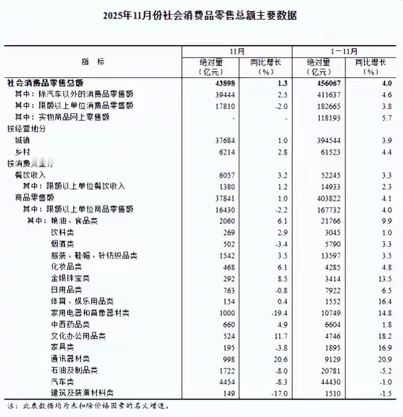 汽车家电跌惨了！11月消费数据藏真相，大家不是没钱，是不敢花大钱了！国家统