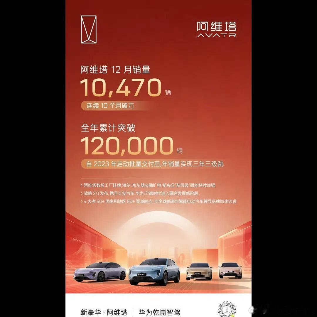 阿维塔海外销量同比增长近八成阿维塔不走低价内卷，高价值出海才是国产新能源