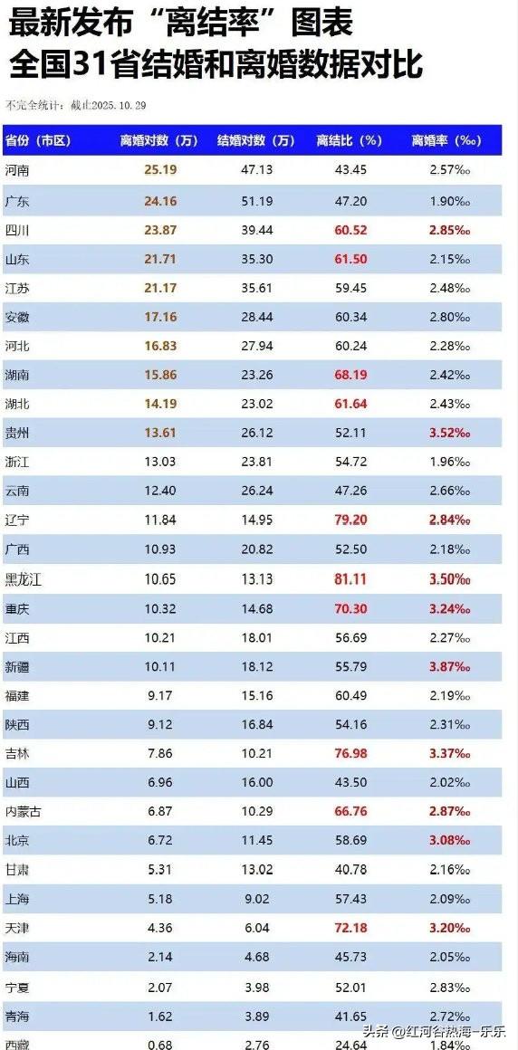 全国离婚率最高的地方，离婚率都没有突破4%。那些动不动说离婚率30%，40%的