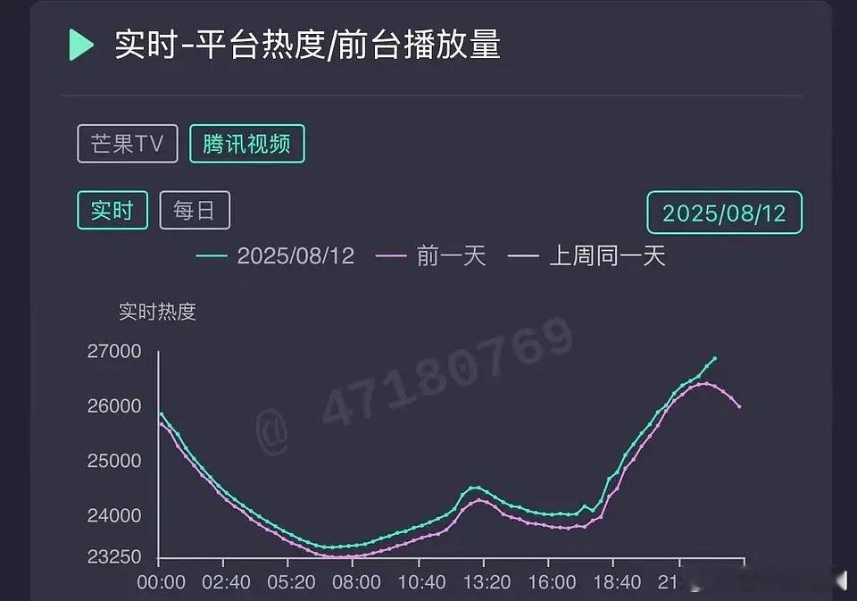 《锦月如歌》晚上10点以后龙抬头热度爆涨500，粉丝不满没破27000说平台为逼