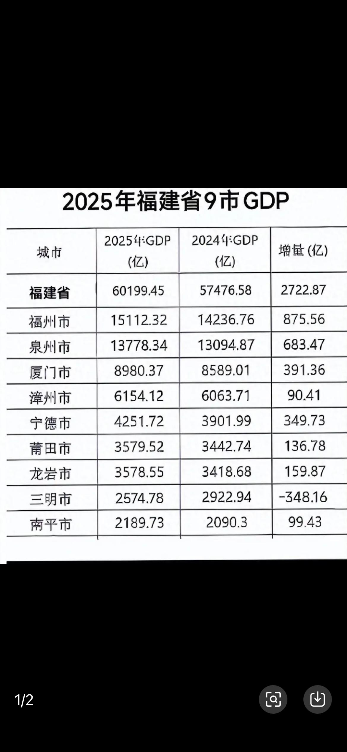 福州厦门之间的对话福州：GDP比较；厦门