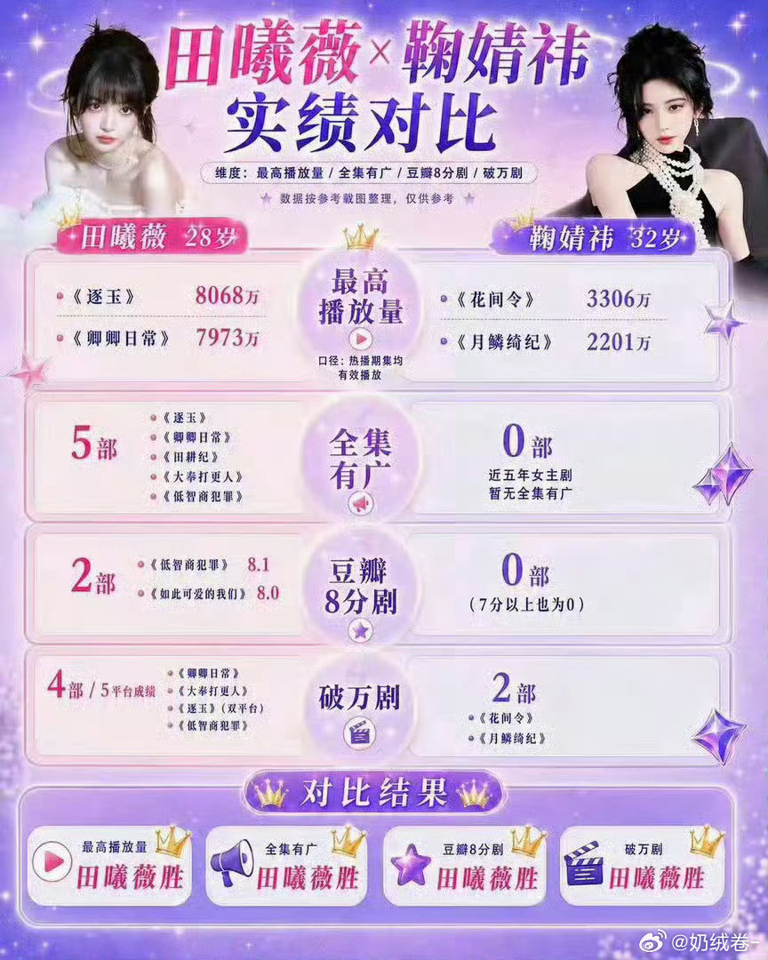 网友发出的田曦薇和鞠婧祎实绩对比，田曦薇完胜，你们觉得这图是真实的吗？