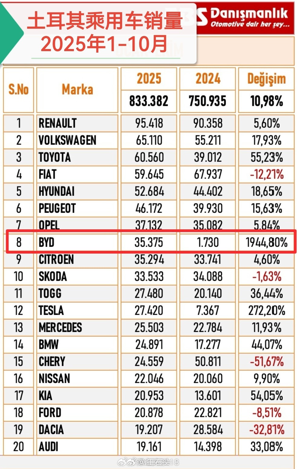 比亚迪今年1-10月在土耳其累计交付量为35375台，这个增长太夸张了，1944