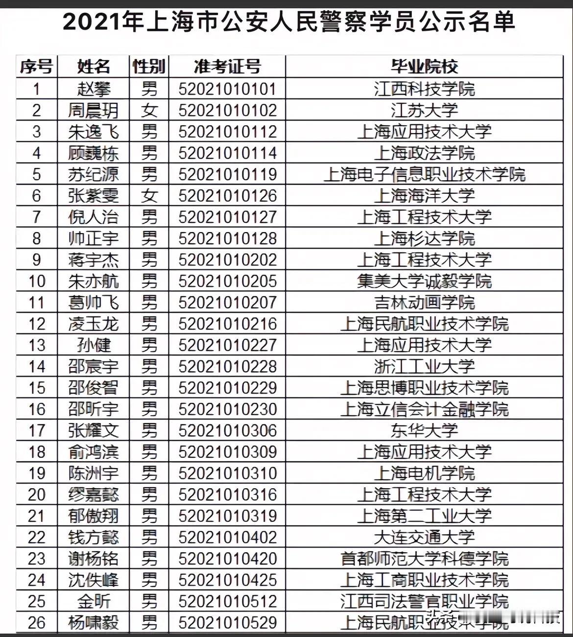 2021年上海市公安人民警察学员公示名单