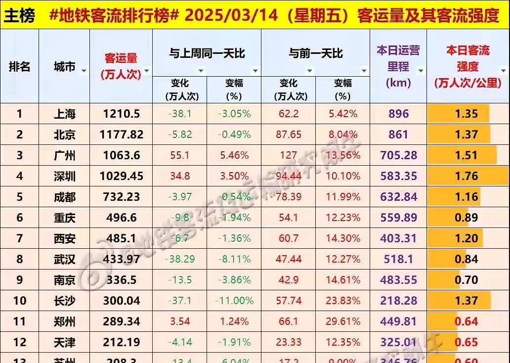 西部三城的实力不是盖的……3.14，西安地铁客流量485W，重庆496W