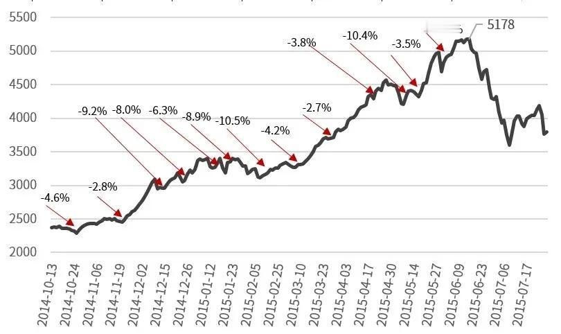 行情这事，从来都不是一波直线涨到顶的。就算2014到2015的大牛市，中间也免不