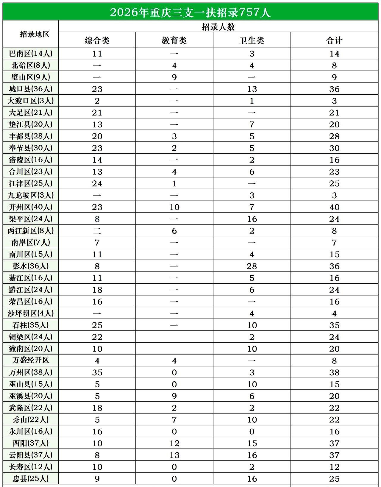 闹钟卡在8:58时，页面一刷新，重庆“三支一扶”今年笔试要招757人，报名通道在