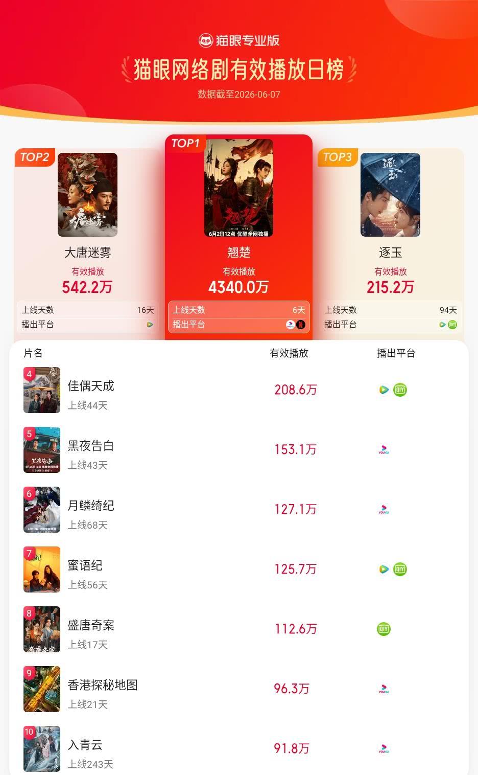 翘楚登猫眼网络剧有效播放榜TOP1猫眼专业版有效播放榜单·6月7日网络剧TOP