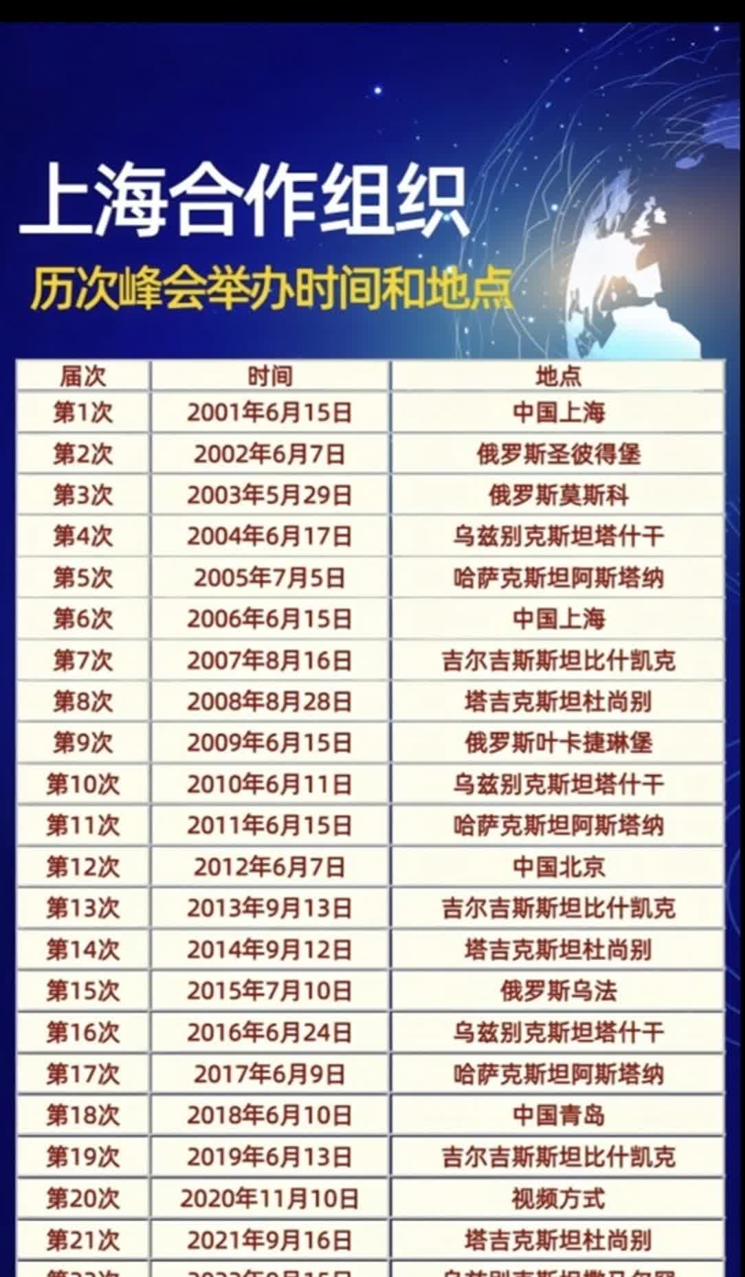 历届上合峰会召开的时间和地点