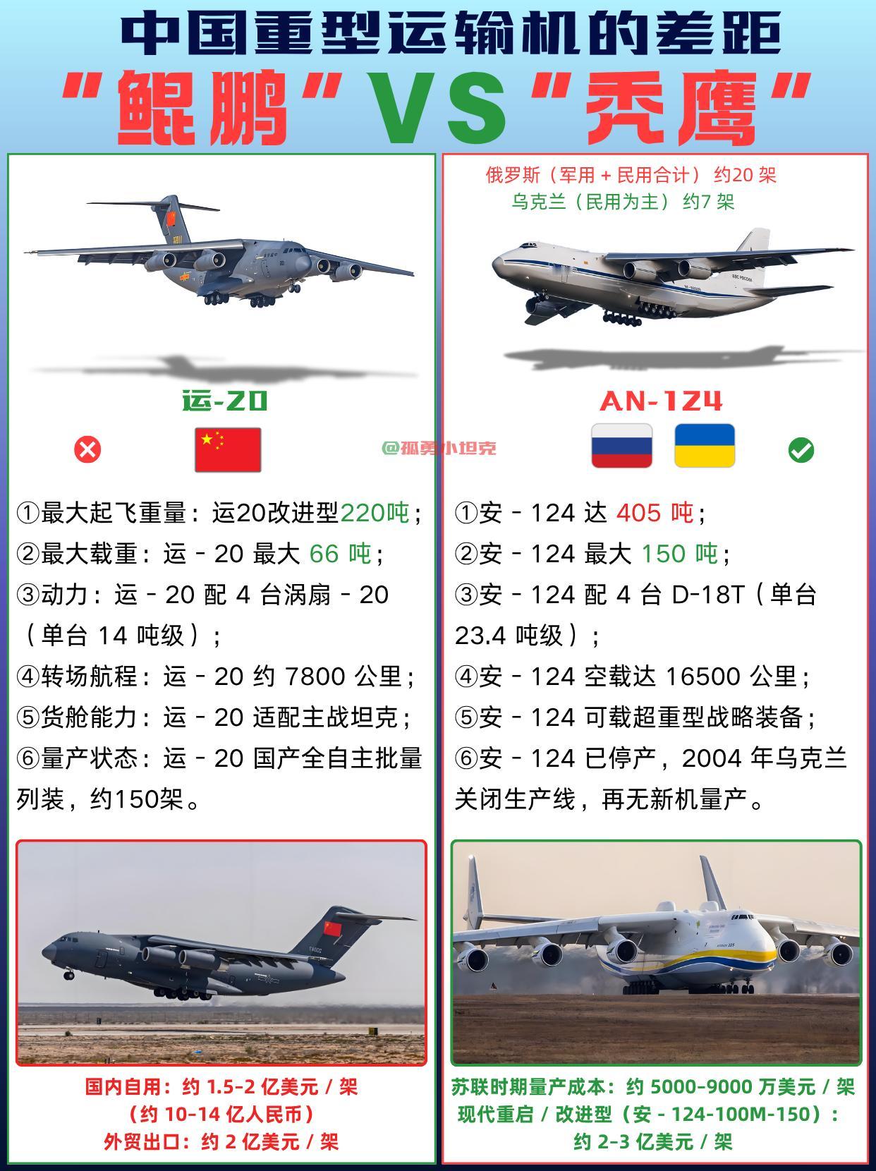 运-20很努力，但和安-124这差距真得认！实话实说，咱们的重型运输机跟苏联遗