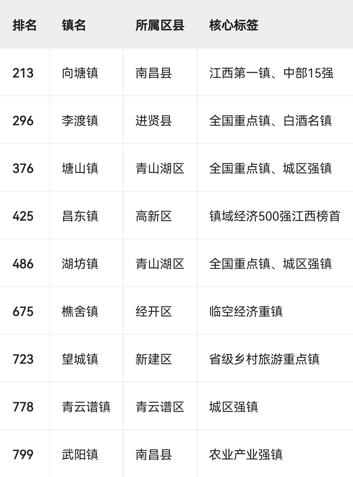 2025年全国千强镇·南昌上榜名单南昌市共有9个镇入选"2025年全国千强镇