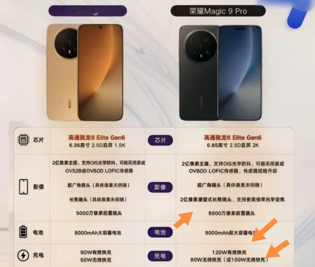 据爆料，荣耀Magic9Pro这次升级太猛了！相比Magic9，它有了120w