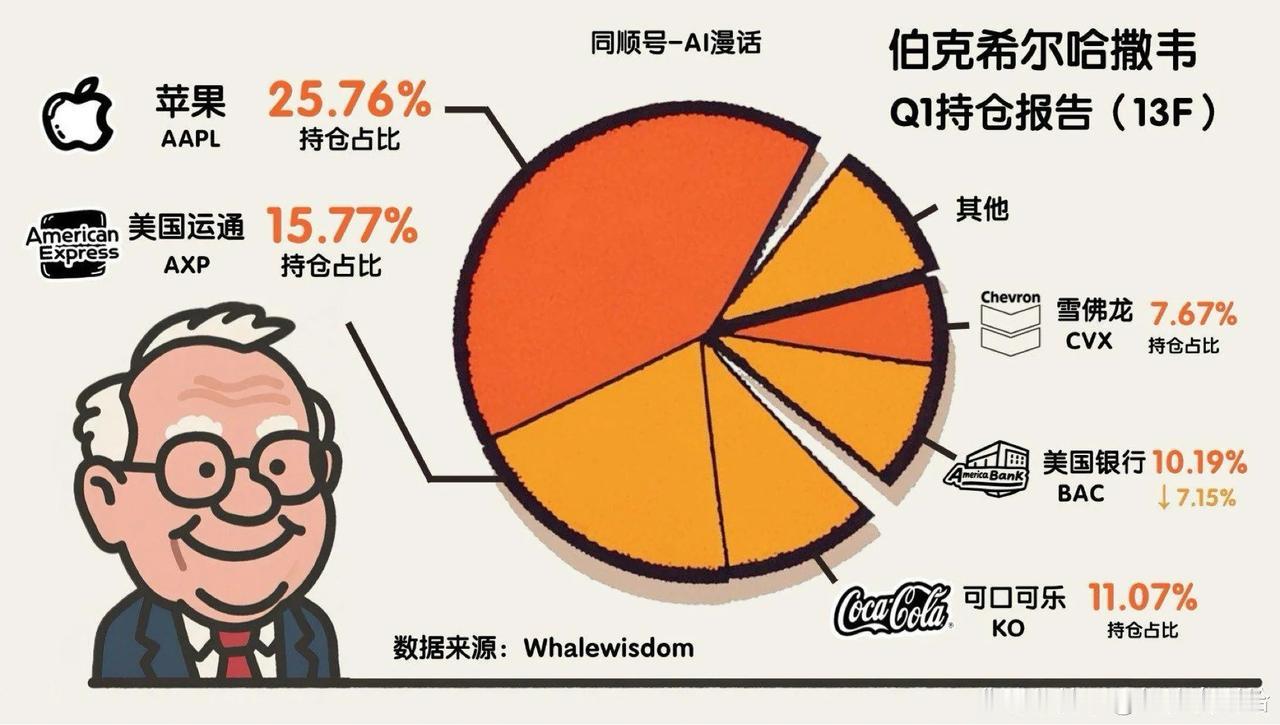 伯克希尔哈撒韦Q1持仓报告：