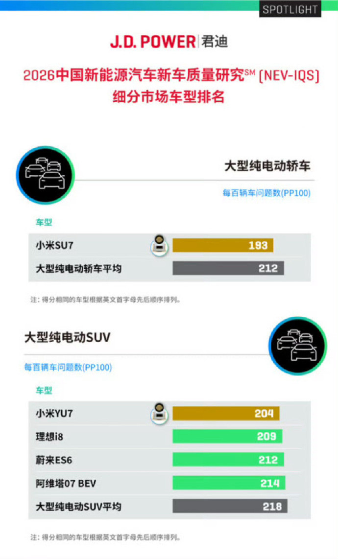 小米SU7系列交付突破50万台20万以上轿车，2025年全年无定语销量第一，20