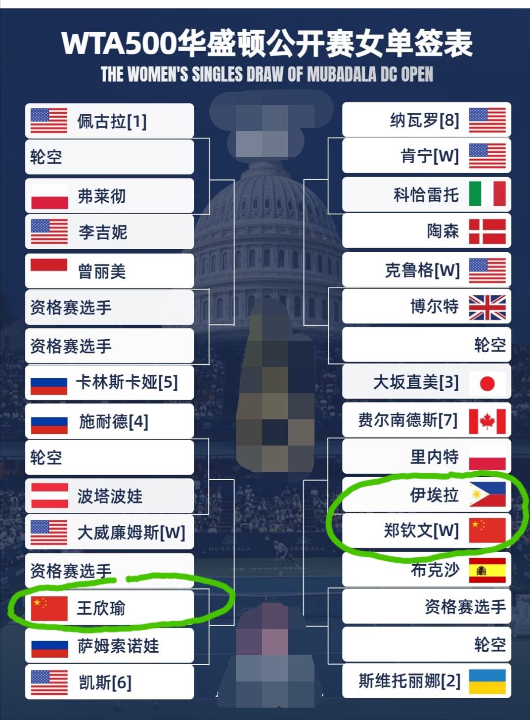 “WTA和华盛顿公开赛官方是懂流量的”，当华盛顿站女单签表出炉的那一刻，球迷们无