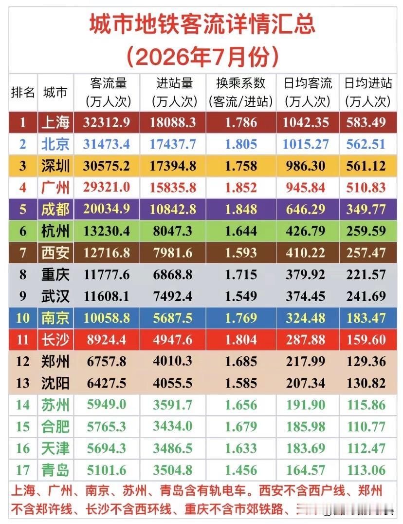 7月地铁客流排行榜！从数据看各城市轨道实力2026年7月全国城市地铁客流汇总