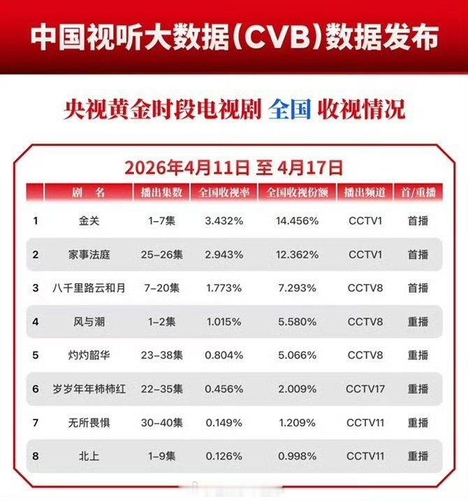 任嘉伦风与潮首播双集破1，系数0.98！