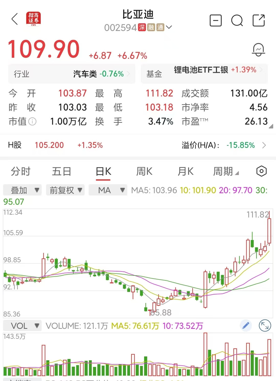 过去一个月我重点研究了比亚迪闪充，感觉市场已经接受了这个逻辑今天A股大跌，比亚迪