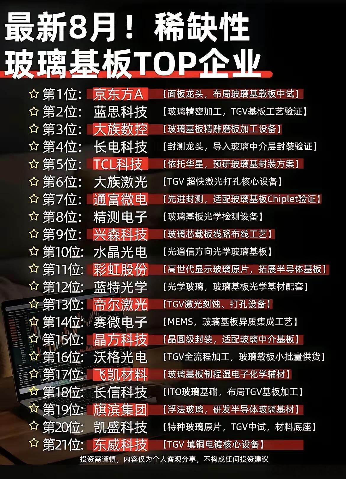 玻璃基板是Chiplet先进封装里面的关键载体。榜单里的公司覆盖了整条产业链，上