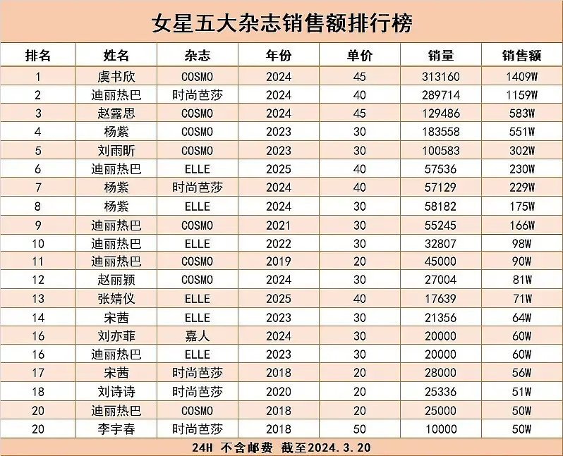 张婧仪这个五大销量还可以吧断档一年了​​​