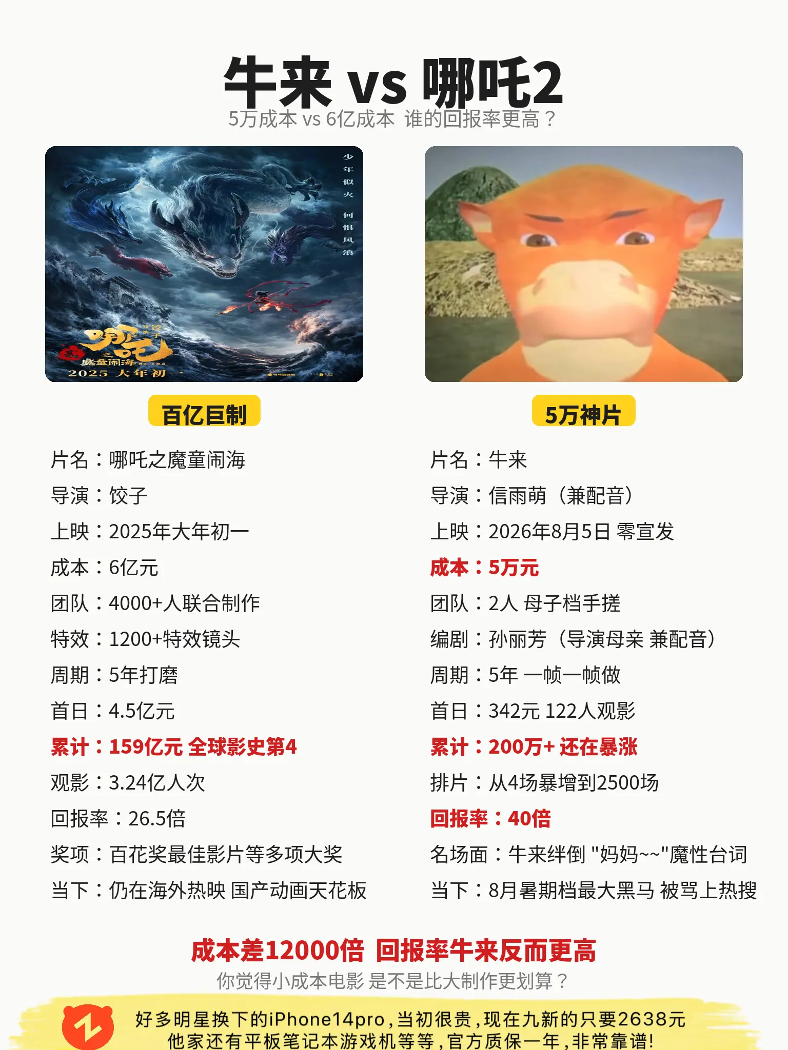 历经5年的小成本制作《牛来》爆火🔥。