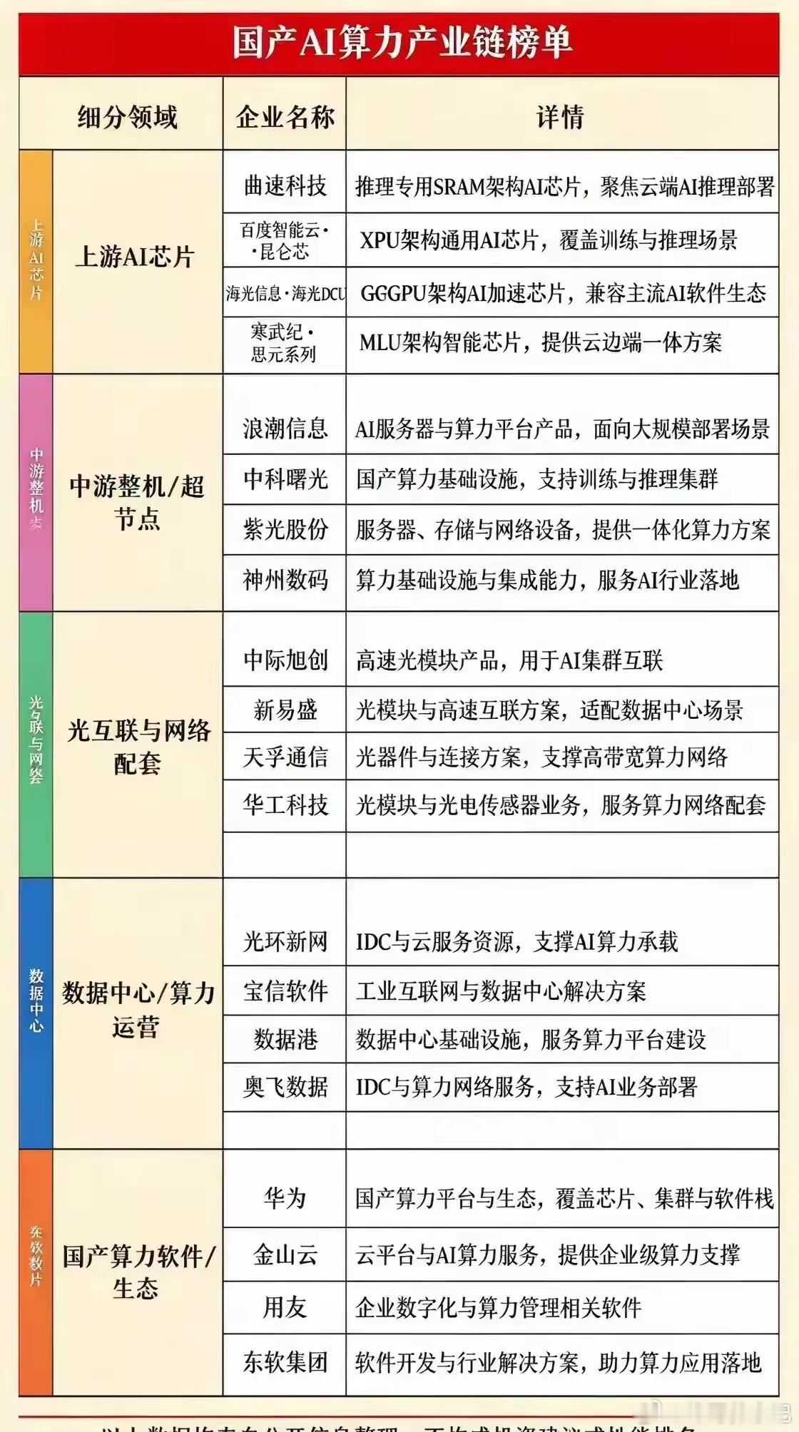 这张国产AI算力链分得挺清楚，从上到下把整条链路都梳理出来了。上游是AI芯片，曲速科技海光信息寒武纪