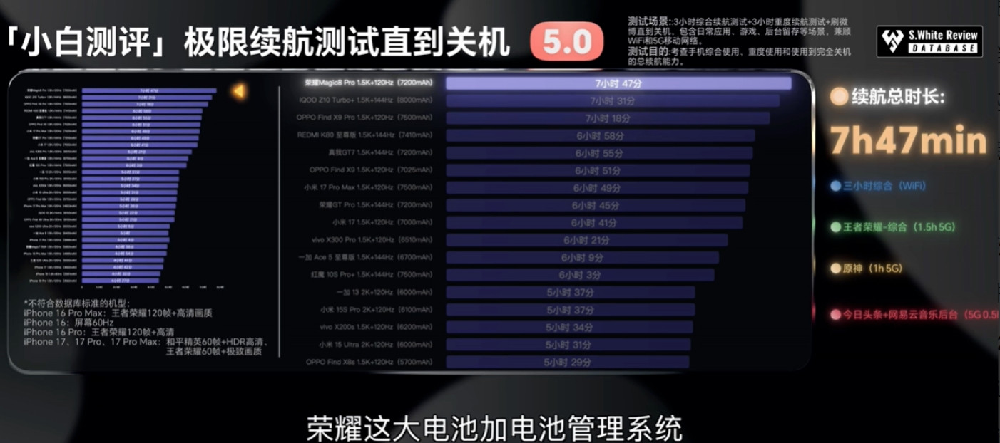 续航党的最爱来了，荣耀Magic8Pro极限续航测试7小时47分钟才关机，位列