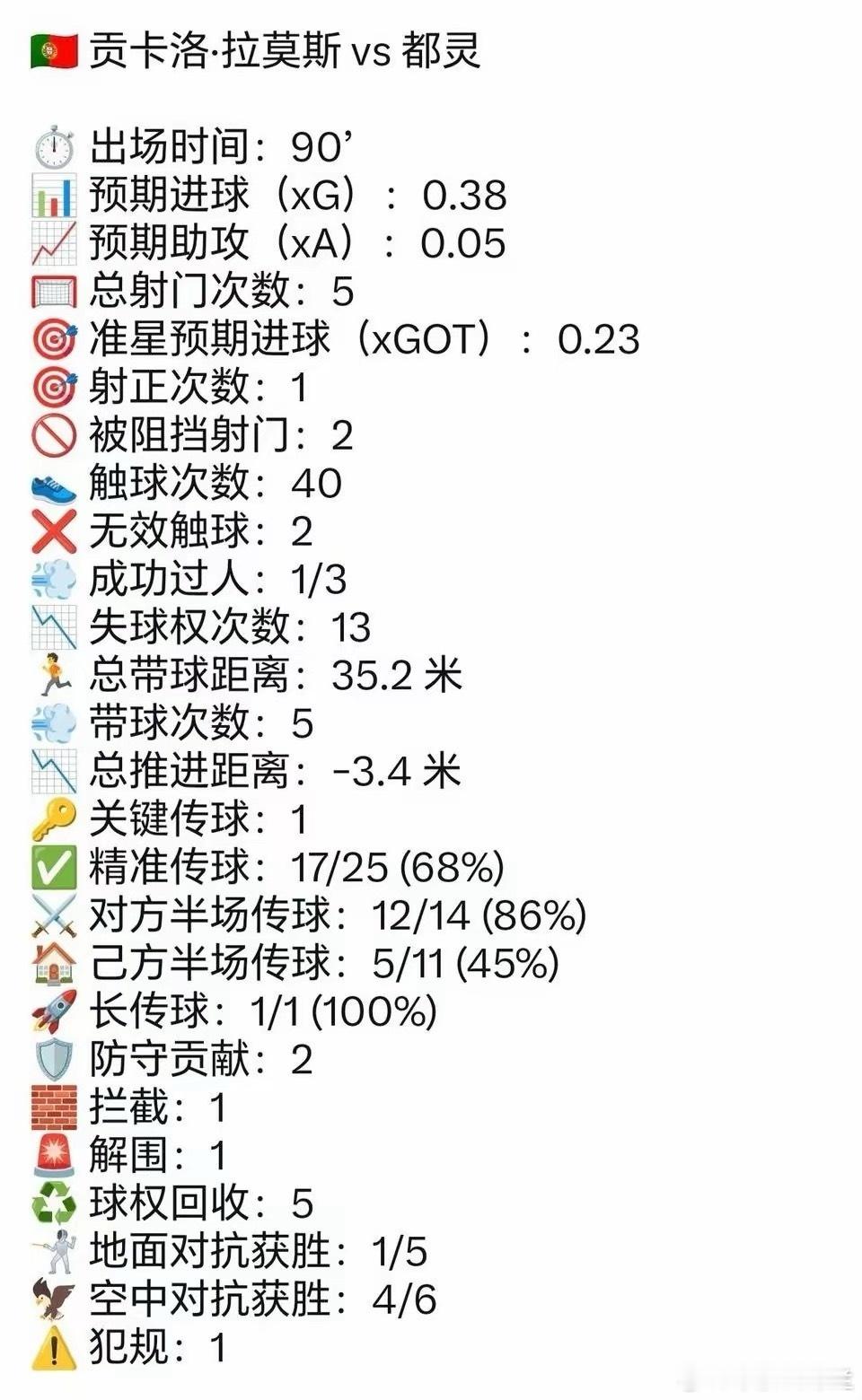米兰今夏标王贡萨洛·拉莫斯在迎战都灵的处子秀中，交出了一份攻守兼备的答卷。防守端