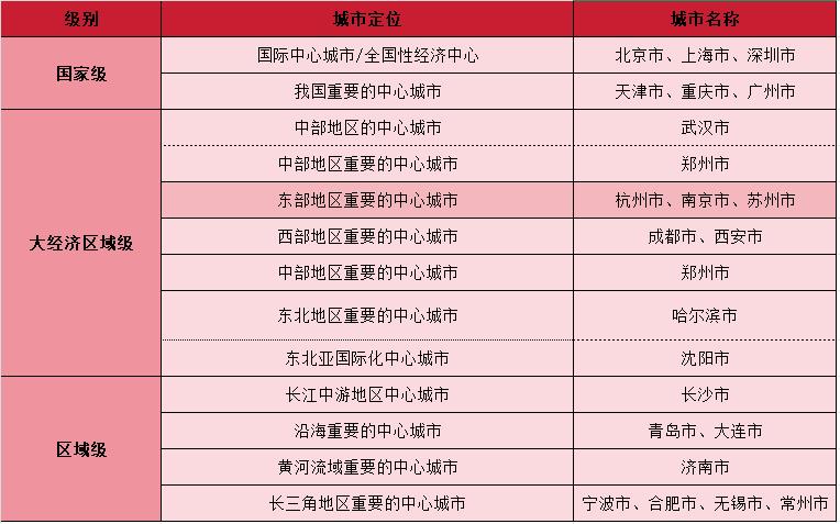 在新一轮的国土空间规划批复中只有六座城市拿下了国家级的头衔，京沪定位是国际中心城