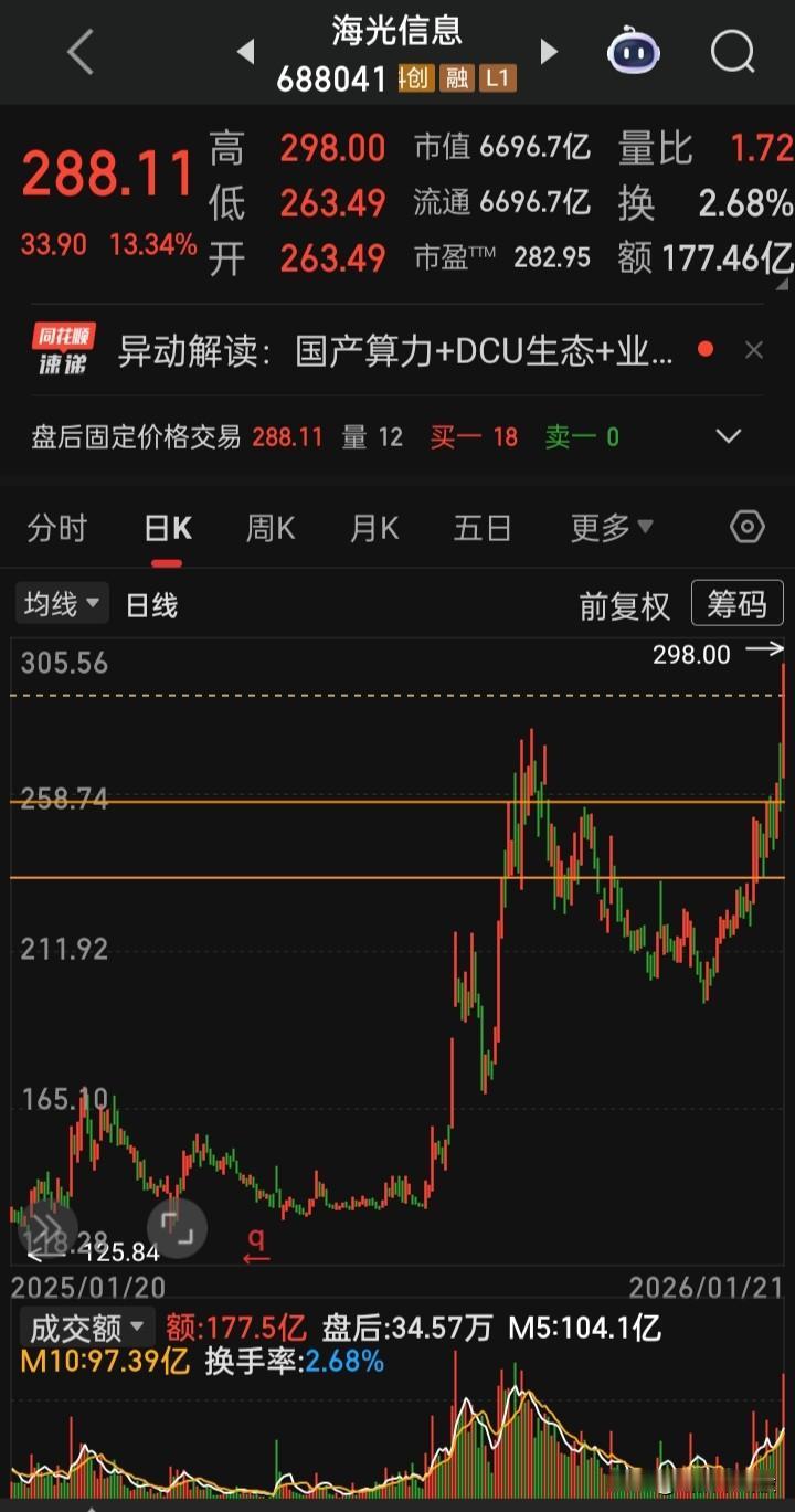 【每日观察，2026.01.21】在总成交额26236亿比上个交易日缩量1805