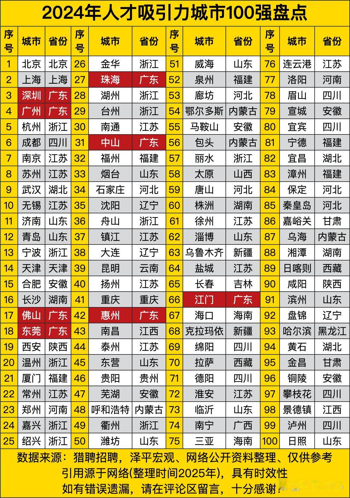 《2024年人才吸引力城市100强盘点》里，北京、上海、深圳、广州、杭州这些城市