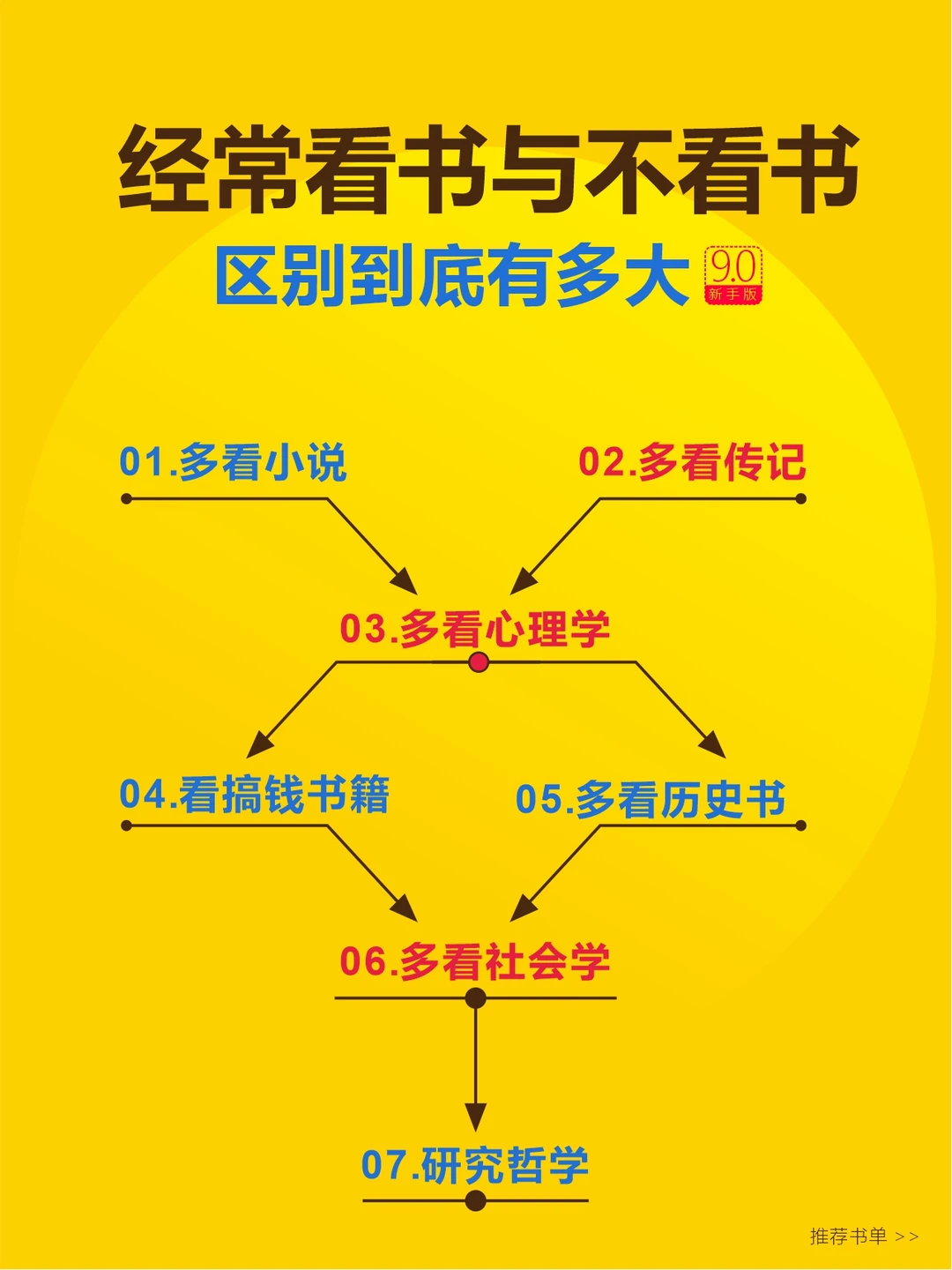 经常看书与不看书，差别到底有多大