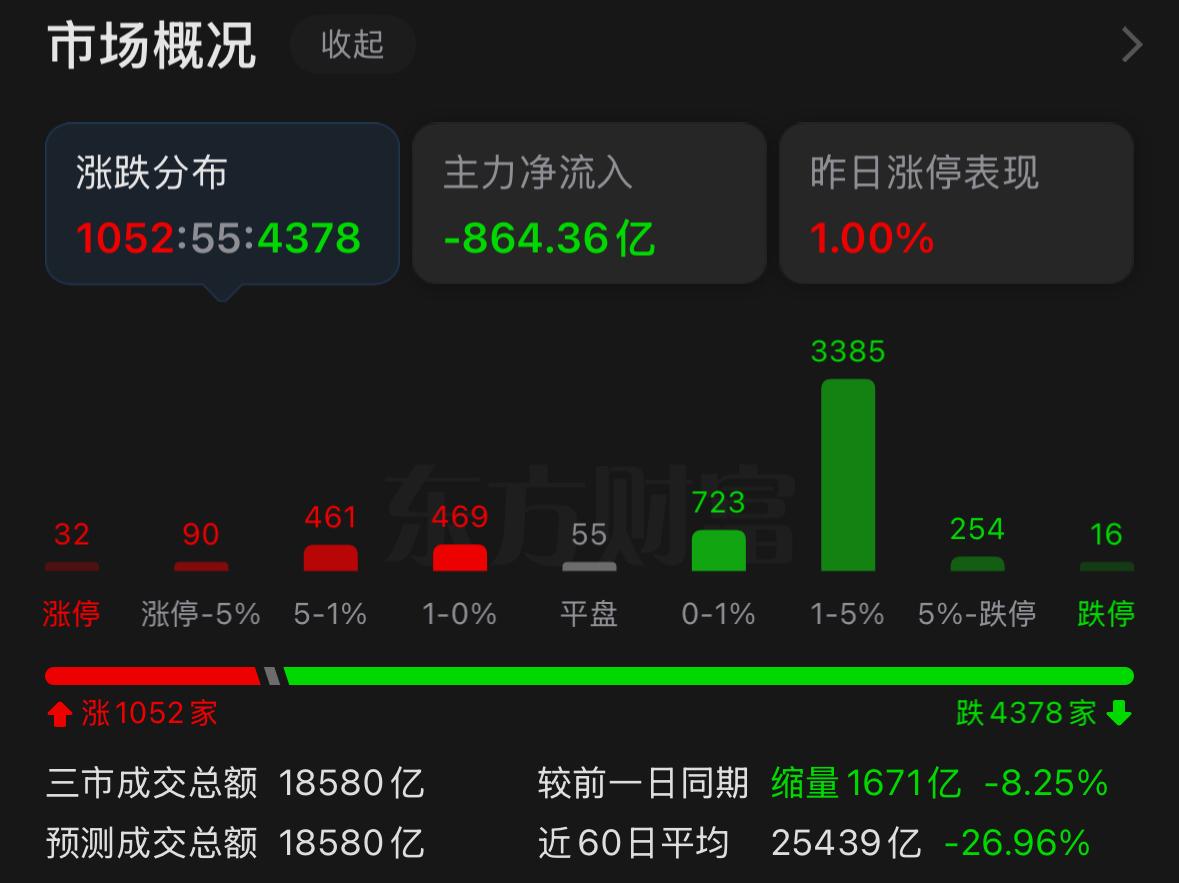 昨天刚迎来开门红，今天市场就直接闷杀，走势反复无常，散户的心态基本被折腾到崩溃，