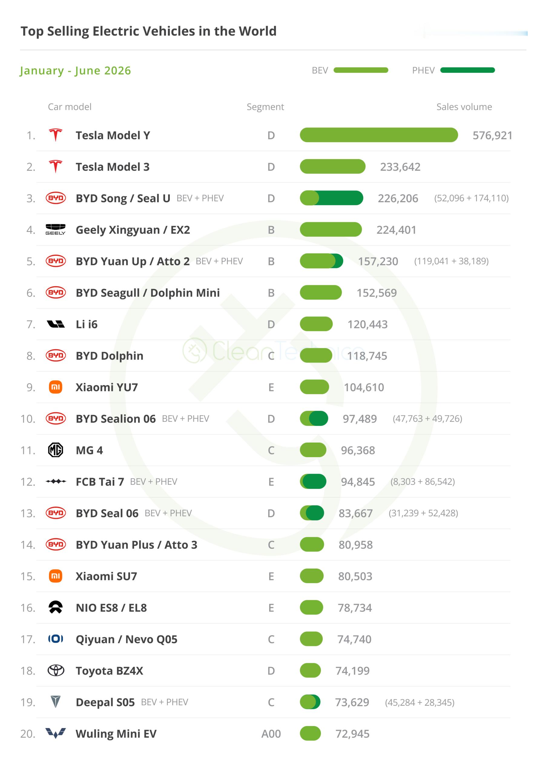 2026年上半年全球新能源车型销量榜：钛7首次进入TOP151、ModelY：576921辆；2、M
