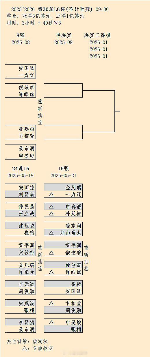 第30届LG杯申真谞遭淘汰，8强对阵