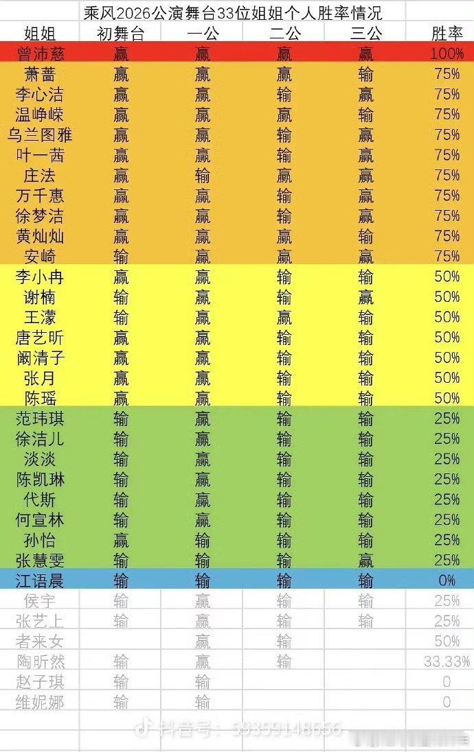 曾沛慈第一实至名归吧，不抢风头，带队也不抢C位，高光给别人，对比某人差别挺大的，