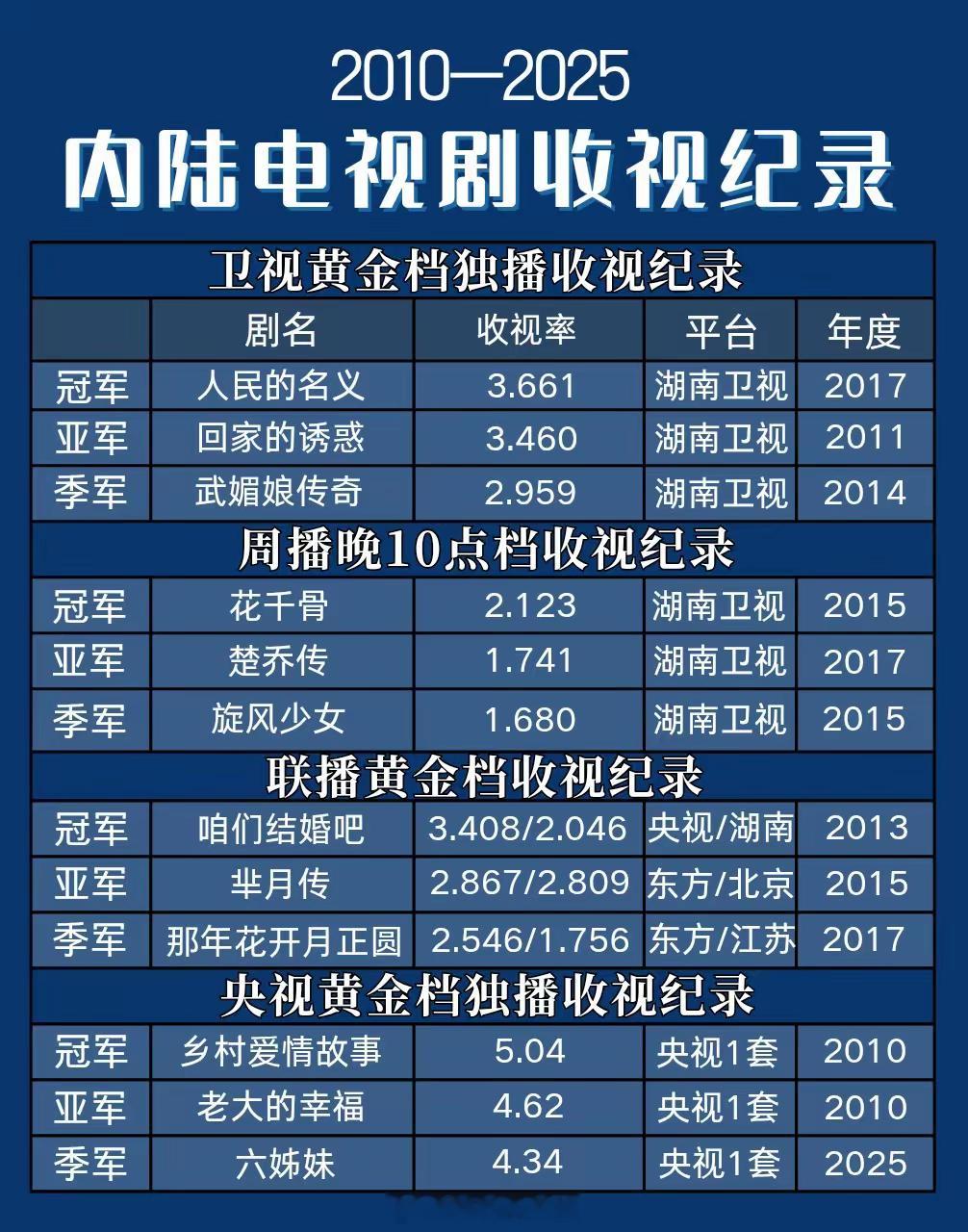 2010-2025中国内陆15年电视剧收视纪录，赵丽颖以周播剧《花千骨》2.12