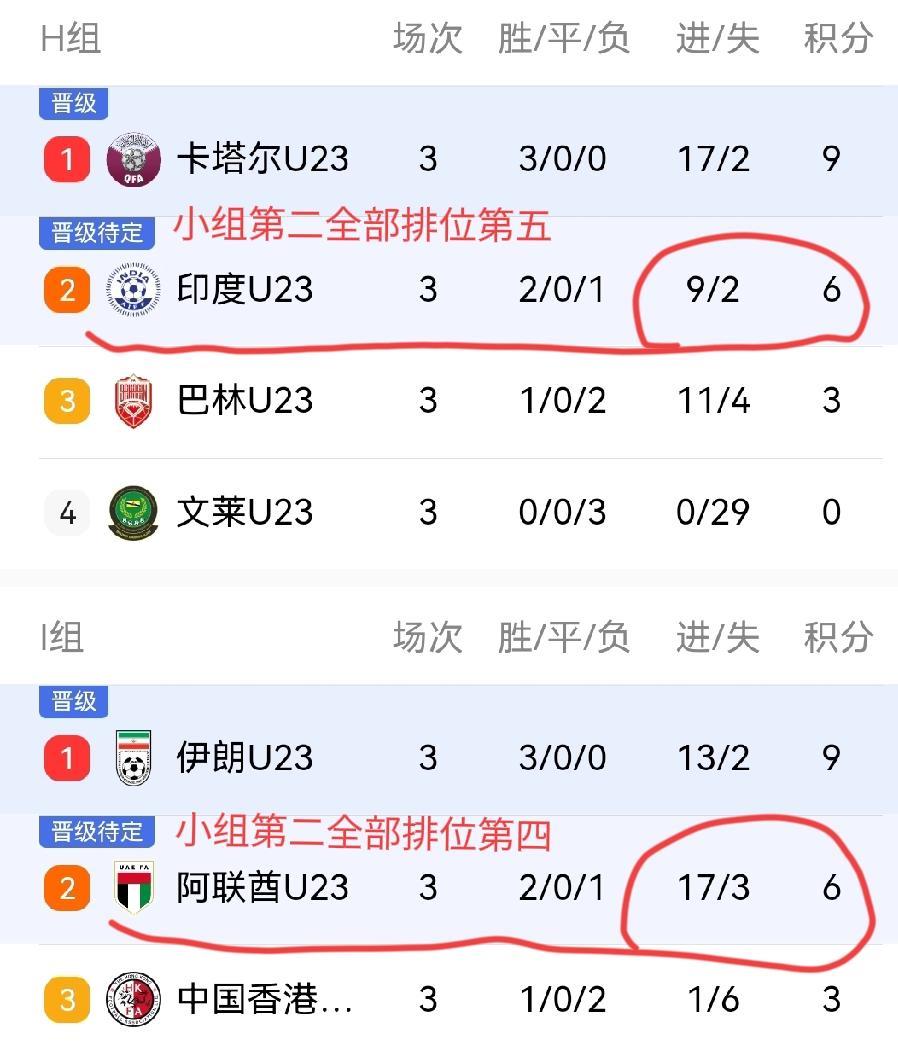 国足U23出线，印度不服？最近印度U23在亚洲杯预选赛被淘汰，很是不服，因