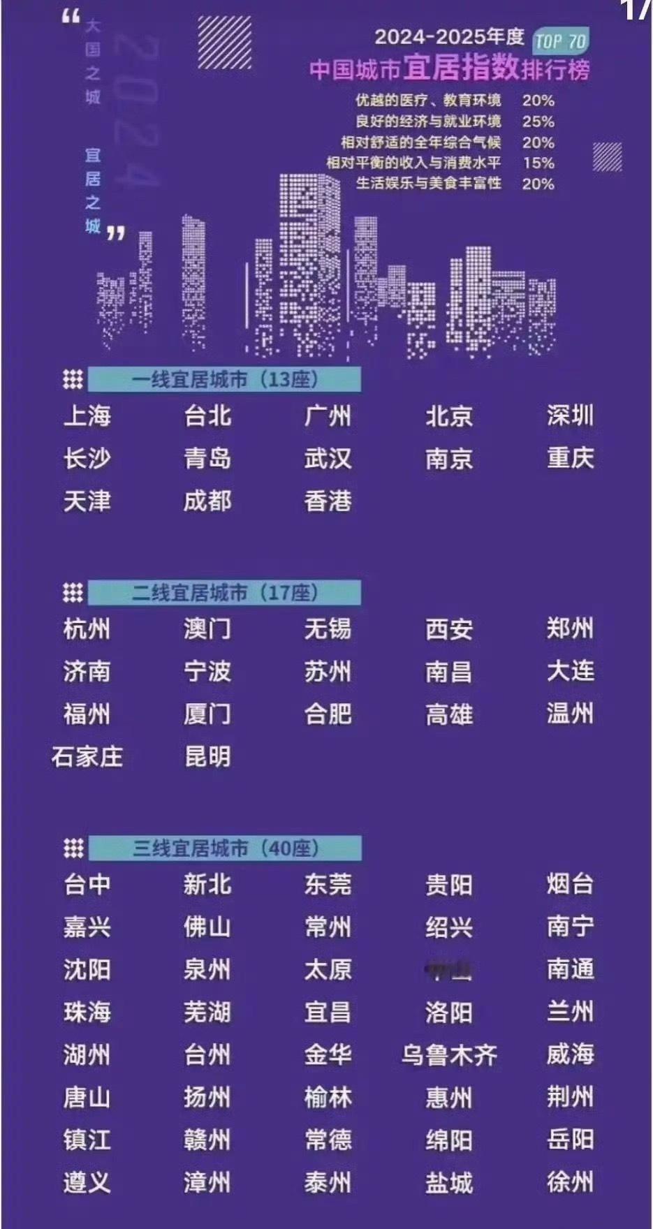 中国城市宜居水平排行榜2026最新城市宜居排名来了，这回真不是光看GDP！长沙、